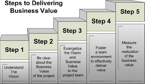 Steps of delivering business value