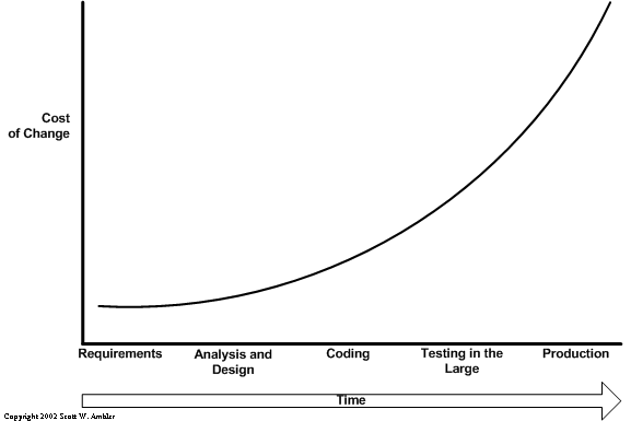 Traditional cost of change curve 2.gif