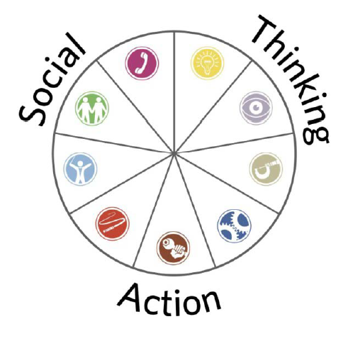 Social, thinking, action.png