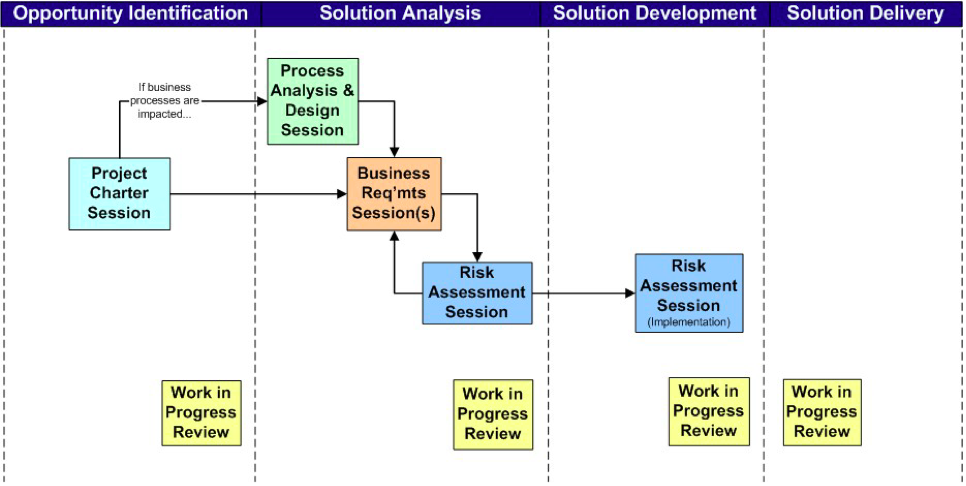 Figure 1: Examples of work session and where they fit into a project.REFERENCE