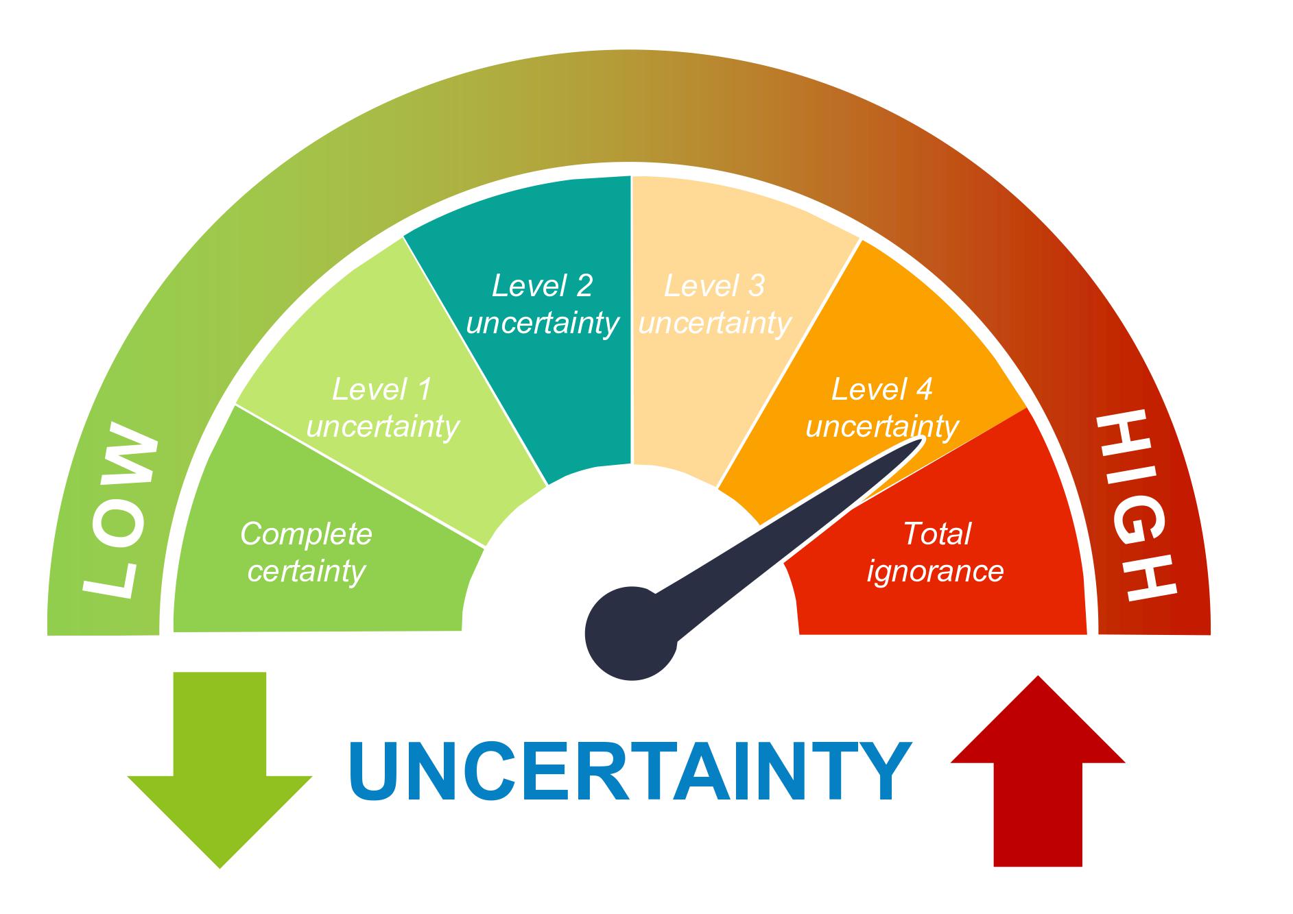 Figure 1: Uncertainty spectrum