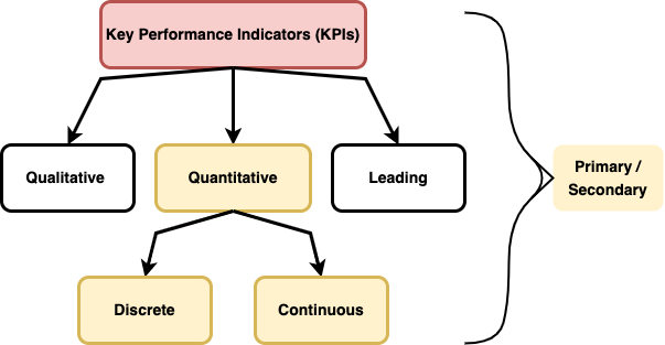 Figure 1: An overview of some common KPIs and the type of variables that exist within qualitative indicators .