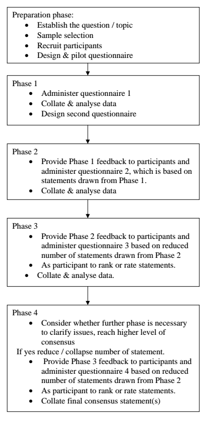 Figure 3: Delphi Method Procedure Overview
