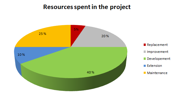 Fig.4 Pie chart showing the amount of different resources spent in a project.