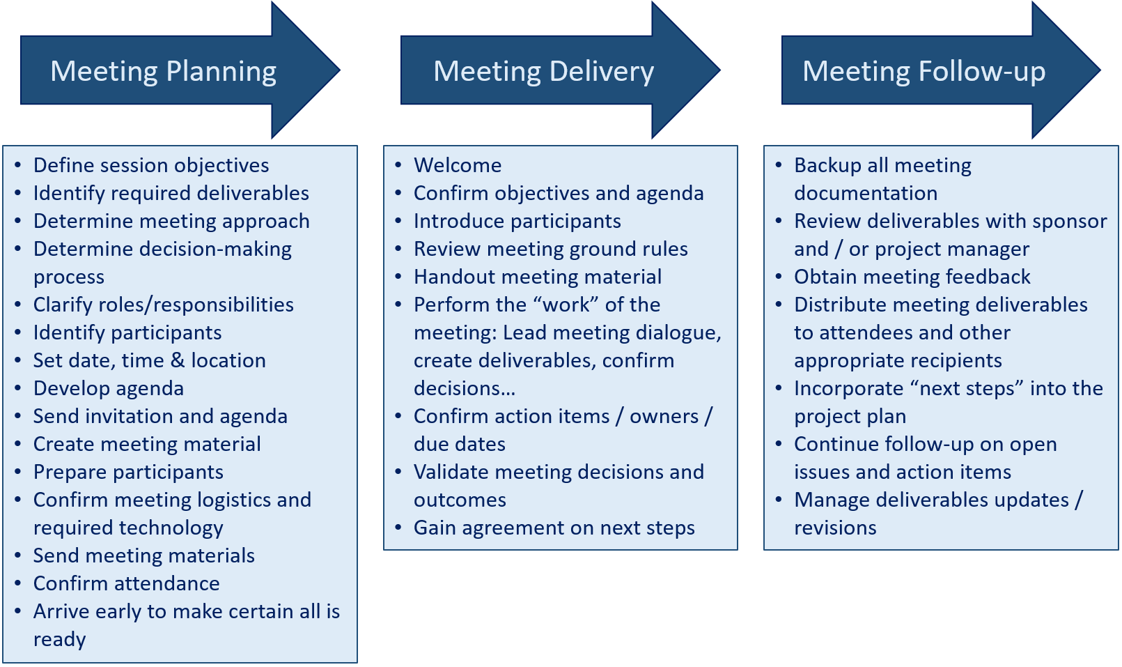 Meeting Process and Key Facilitator Responsibilities - Adapted from [4]