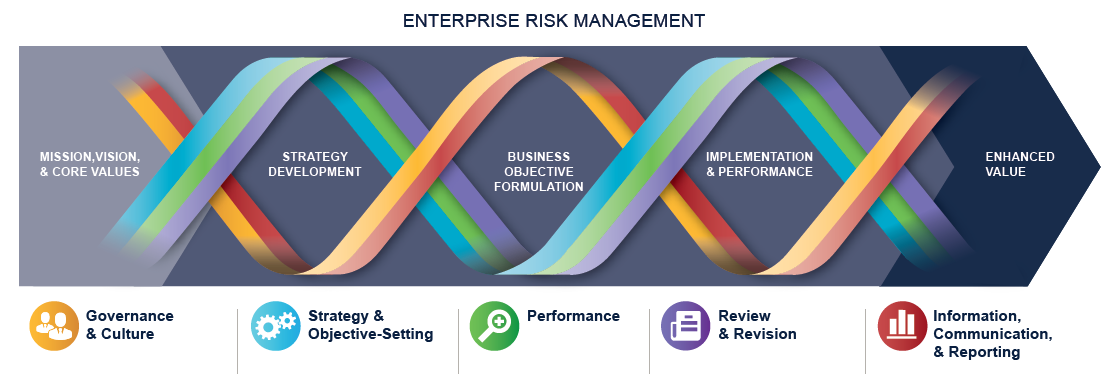 Figure 2: Enterprise Risk Management Framework