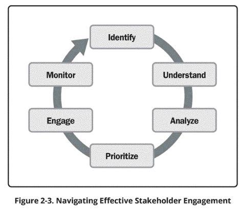 Figure 2: Stakeholder Management Process