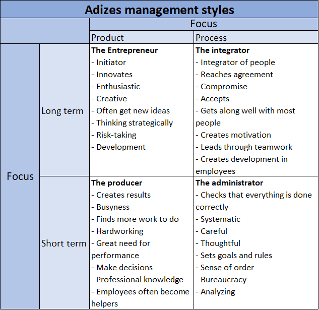 Adizes management styles based on product and process.png