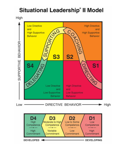 Figure 4 - Situational Leadership II model. Development stages vs Leadership Style.