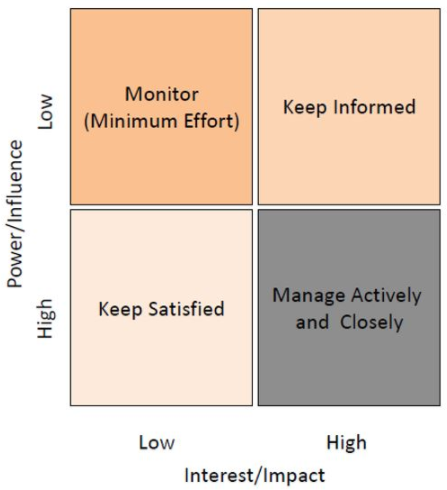 Stakeholders Simple matrix.png