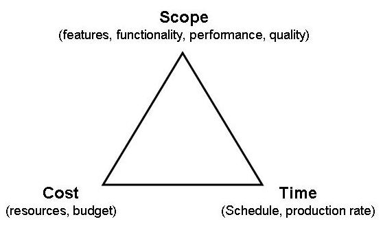 Figure-1:The Project Management Triangle