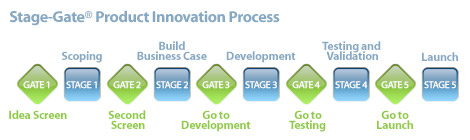 Figure 1:Stage-Gate Process