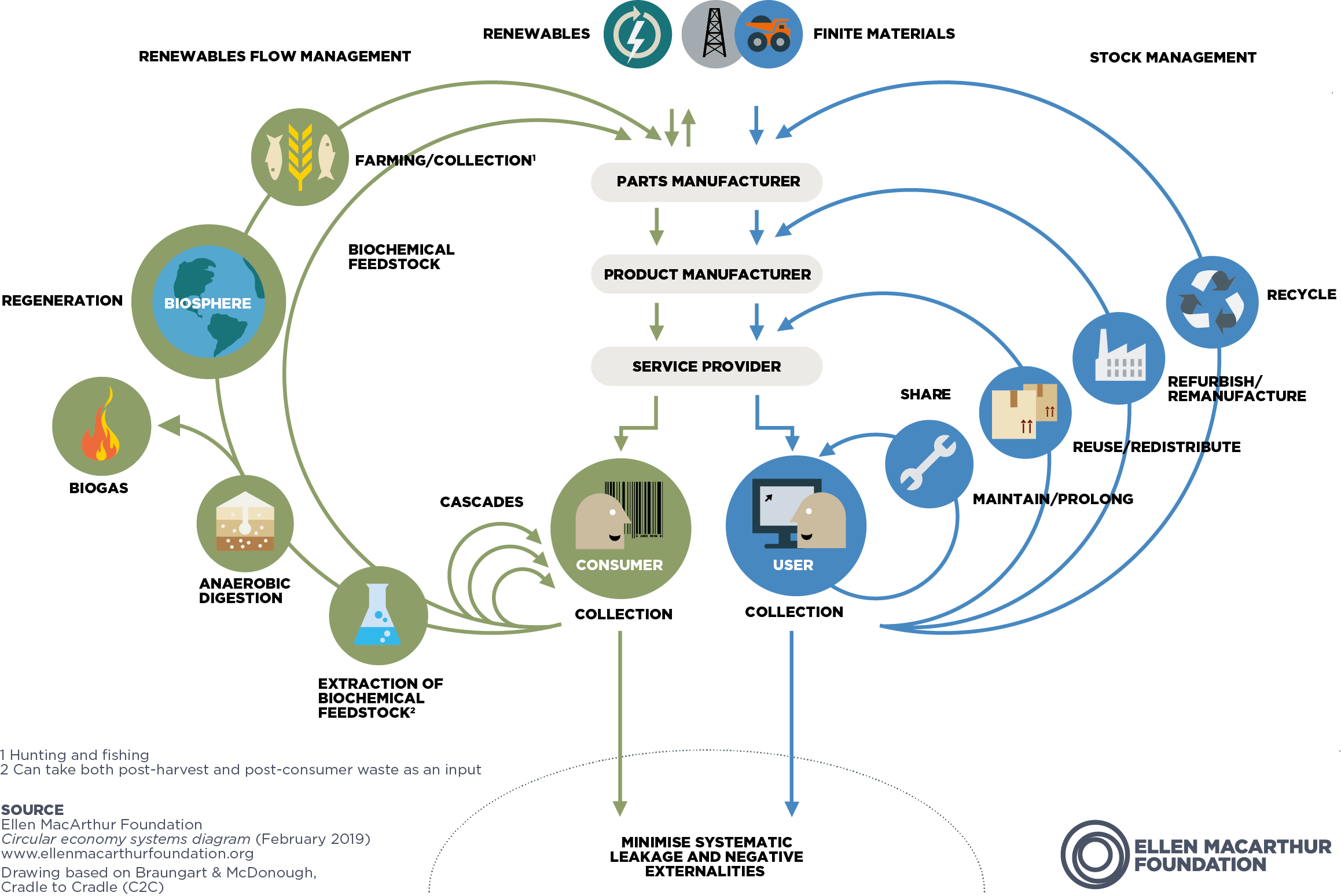 Circular economy butterfly diagram.png