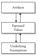 Three levels in organizational culture