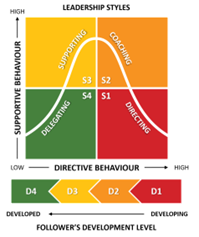 Figure 3 - Situational Leadership I model. Development stages vs Leadership Style.