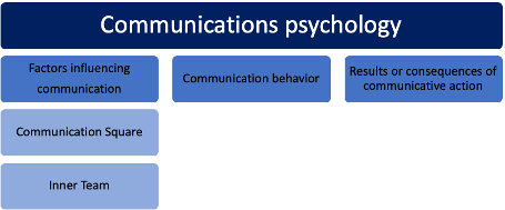 Communication psychology.png