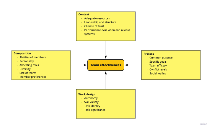 Team effectiveness model created by the author (Inspired by model 10.3 [1].