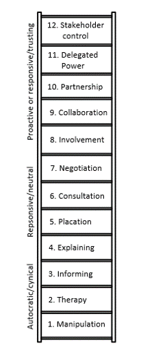 Figure 7: Ladder activities. Received from: [6]