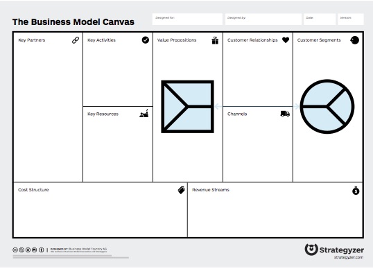 Figure 1: The Value Proposition Canvas embedded into the Business Model Canvas