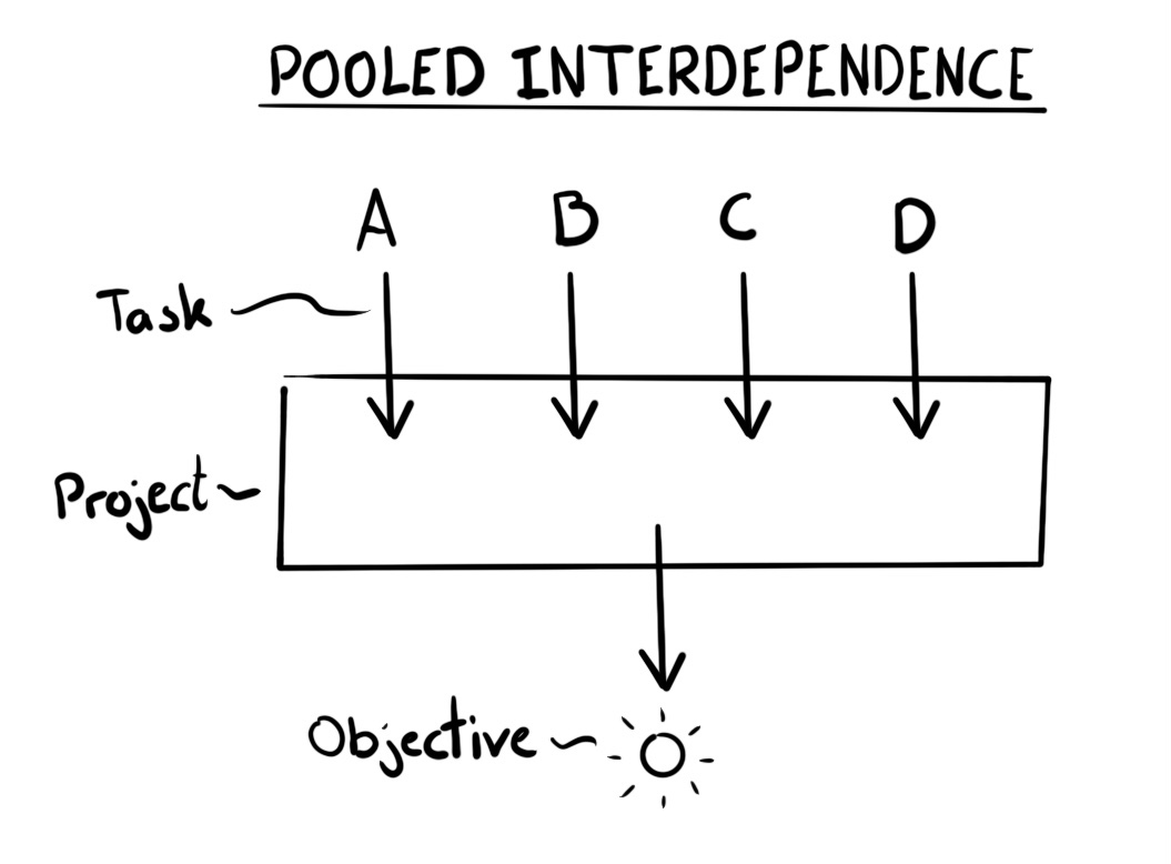 Model of Pooled Interdependence in a project
