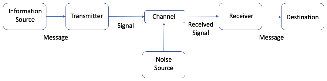 General Communication System. Inspired by Shannon and Weaver model of Communication. Cite error: Invalid <ref> tag; refs with no content must have a name