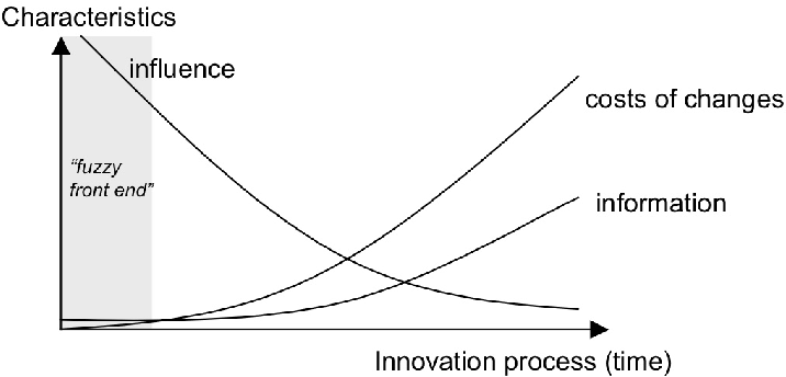 Influence, cost of changes, and information during the innovation process [4]