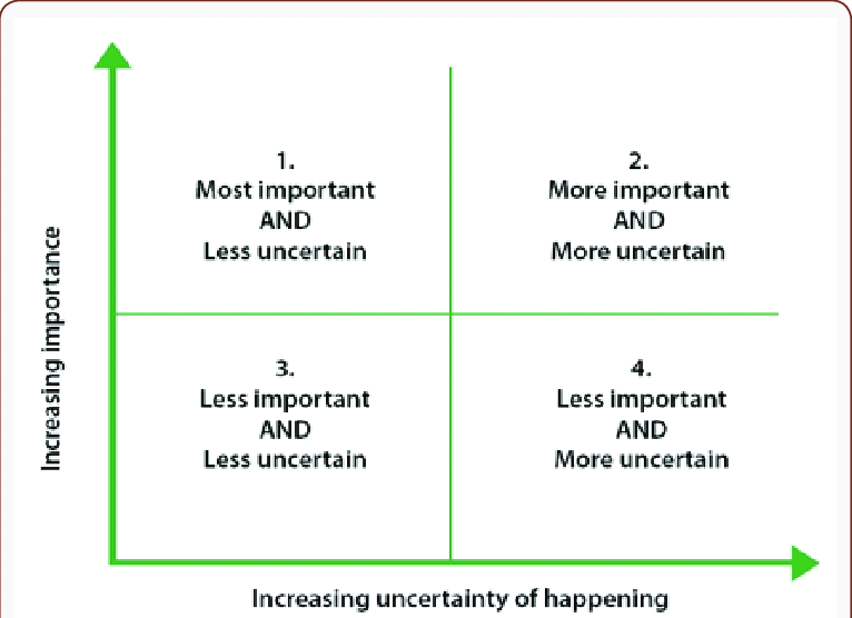 Sensitivity vs uncertainty matrix