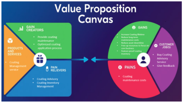 Hampel Value proposition canvas.png