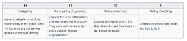 Figure 1 - Leadership Styles of Situational Leadership I