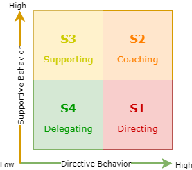 caption=Figure 1 - Leadership Styles