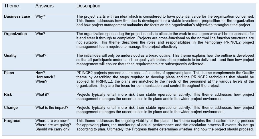 Table 1 - PRINCE2 Themes (Source: Managing Successful Projects with PRINCE2)