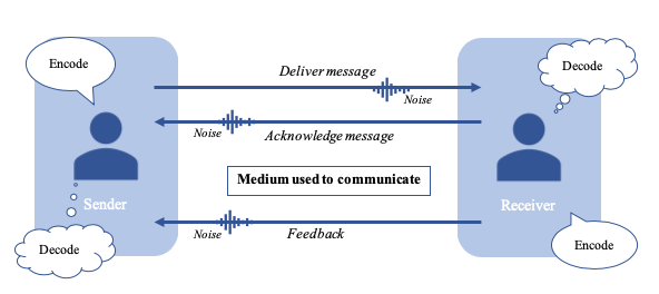 Communication model.png