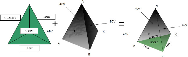 PMI modified model of the iron triangle