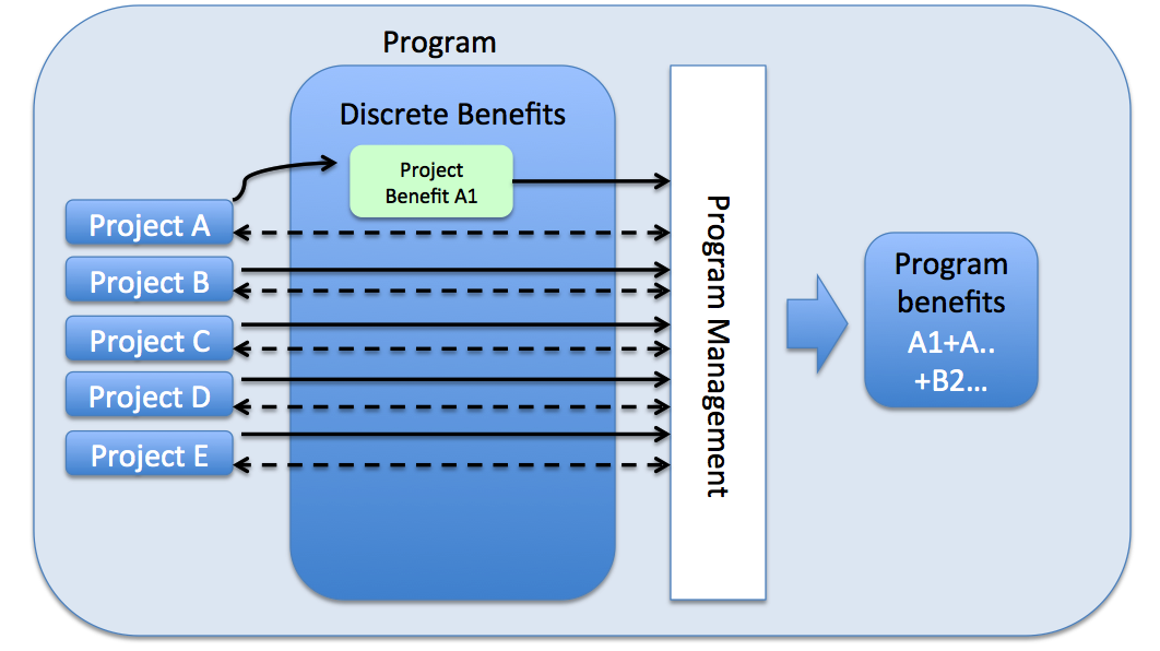 Benefits of a Program.png