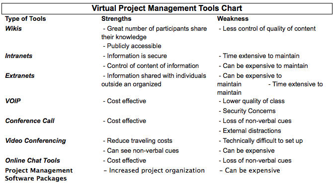 Virtual Project Management Tools Chart.png