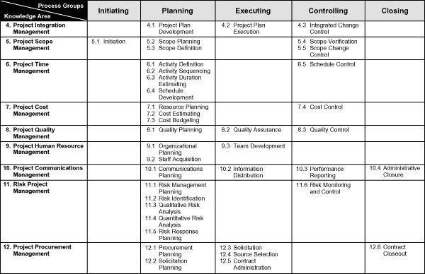  Aligning PMI®'s PMBOK® Fifth Edition to Lean Six  Sigma DMAIC