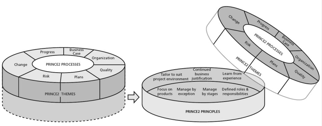 Figure 1 - PRINCE2 Structure