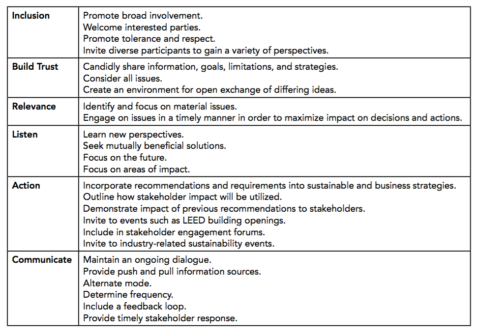 Figure 4: Stakeholder Engagement Guideline in Sustainability Development Processes