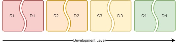 Figure 2: Matching Leadership Styles and Development Levels (own figure based on The Situational Leadership Model II [7]
