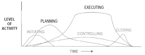 The 5 phases of a project in respect of time and level of activity