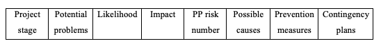 400x300px Figure 2: Example of the PPA (own figure)