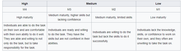 Figure 2 - Development Stages of Situational Leadership I