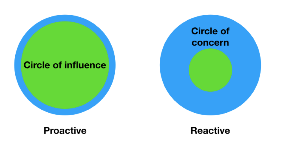 Circle of influence and concern.png