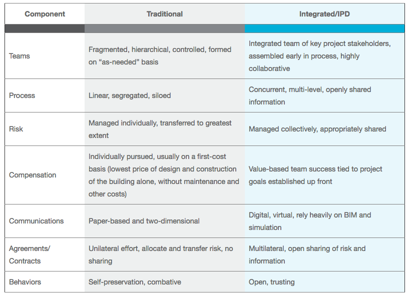 Table 2. Comparison between traditional project delivery and IPD. Adapted from  [3]