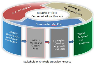 Figure 1: Stakeholder Engagement Process by PMBOK ® Guide