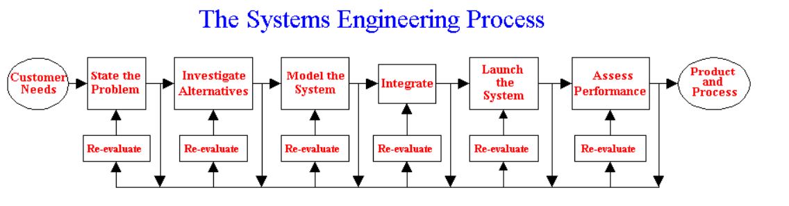Figure 2: The seven step process