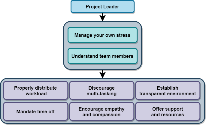 Figure 1: Project leaders should practice managing their own stress as well as understanding their team members, before applying others to the project.