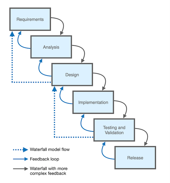 Why Waterfall Model Is Best