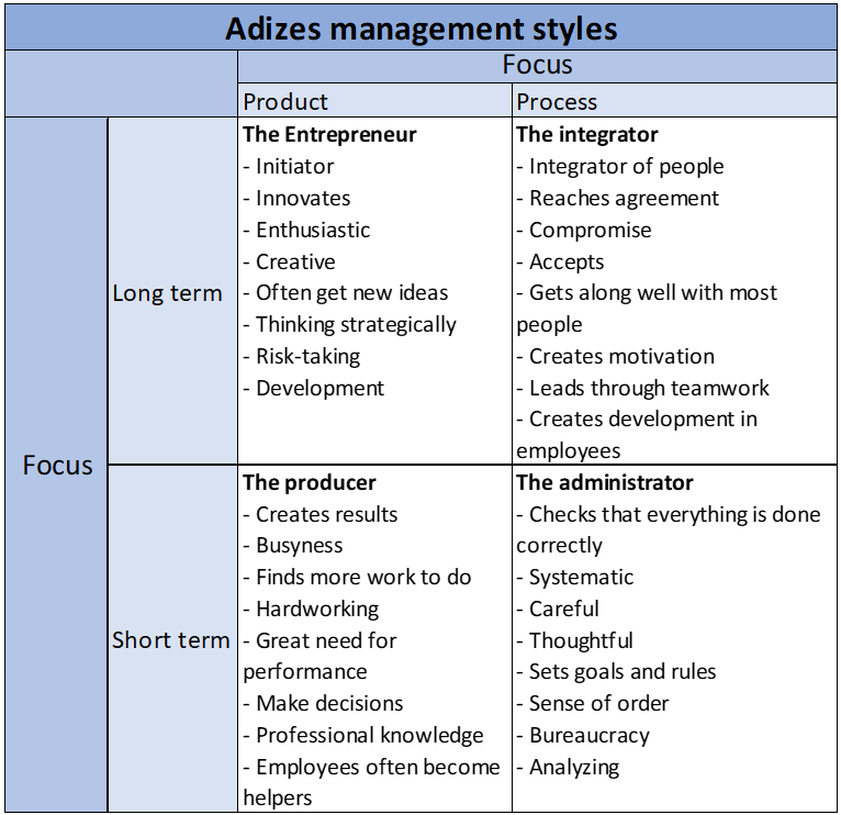 Adizes management styles.png