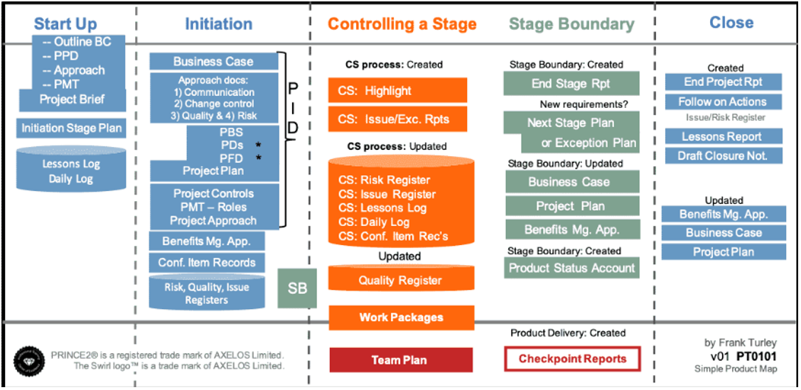 Figure 3- Shows communication documents plan for each phase of project (Turley, Highlight Report, 2022)
